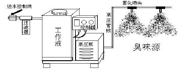 东佳强喷雾除臭系统