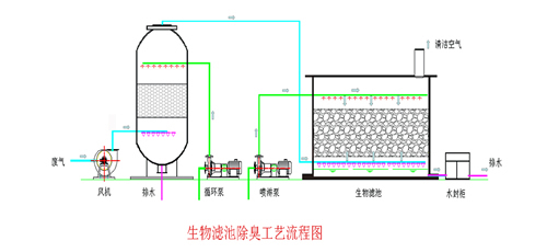 生物除臭塔厂家